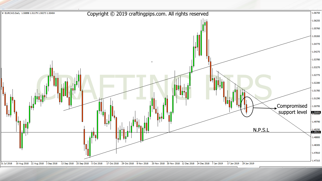 EUR vs CAD