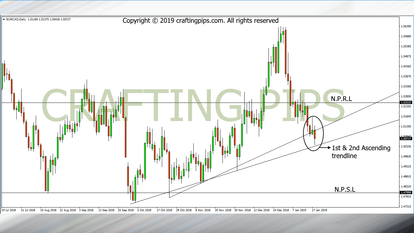 EUR vs CAD