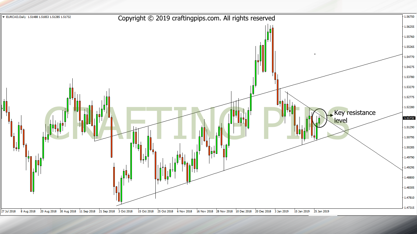 EUR vs CAD