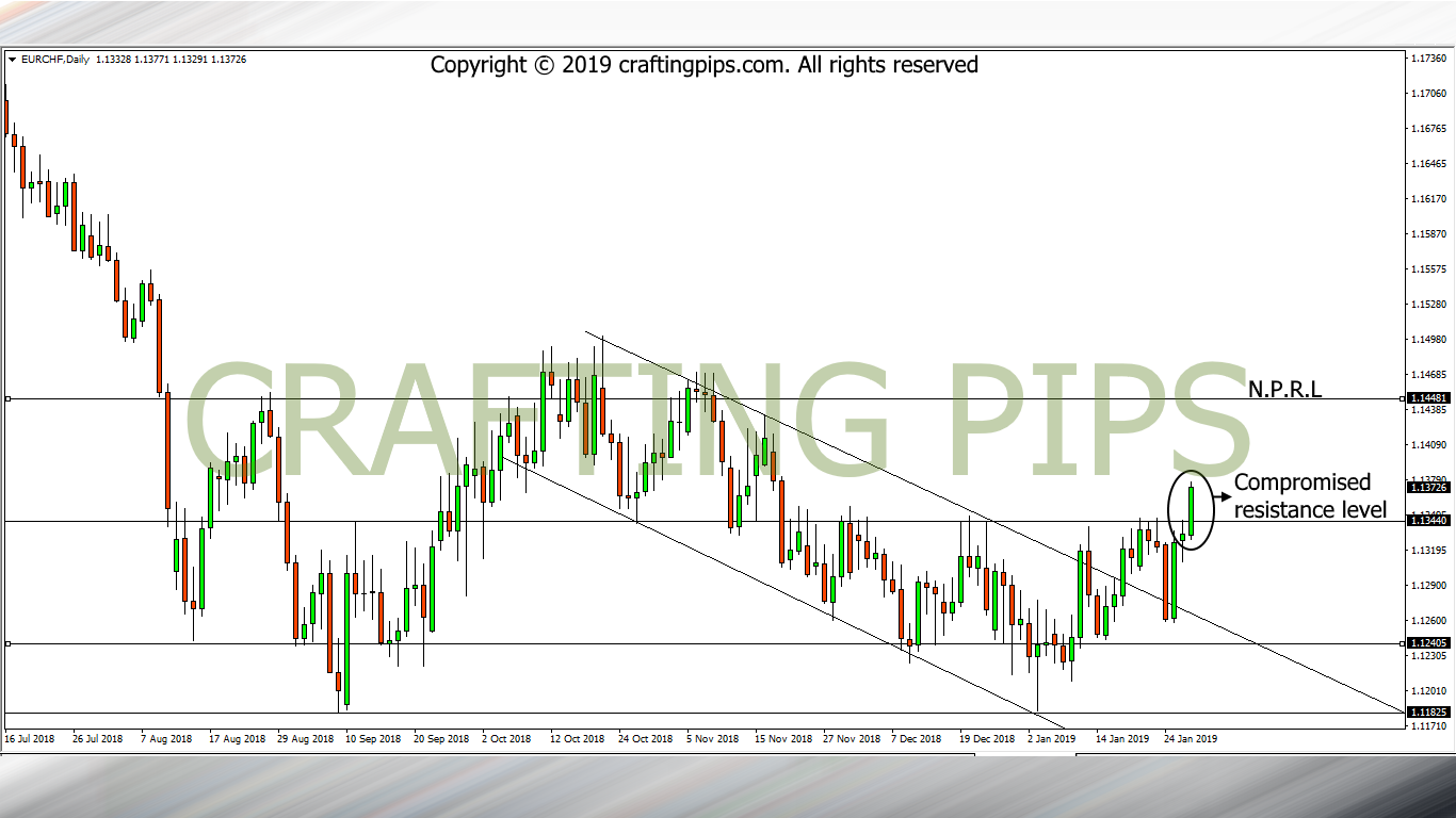 EUR vs CHF