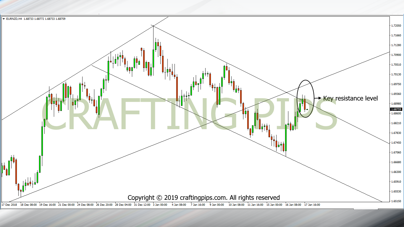 EUR vs NZD