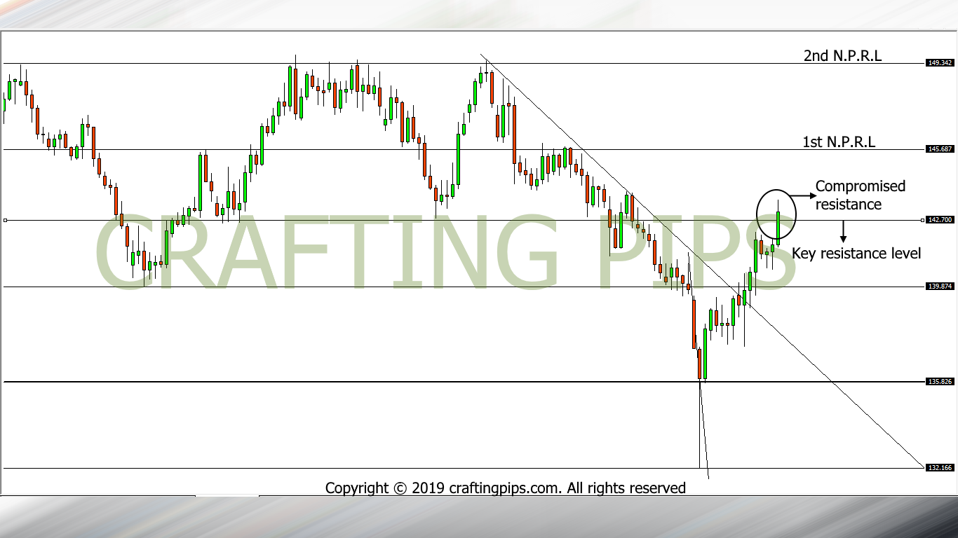 GBP vs JPY