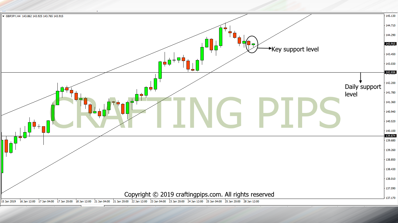 GBP vs JPY