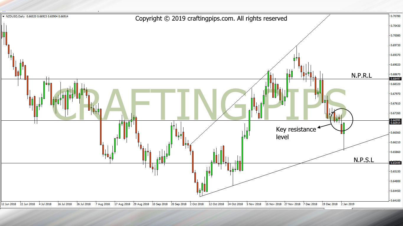 NZD vs USD