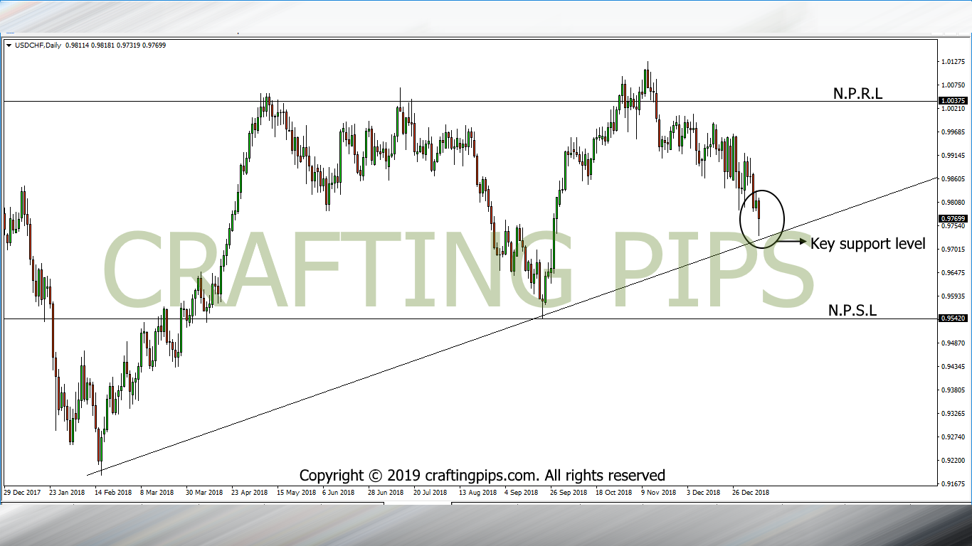 USD vs CHF