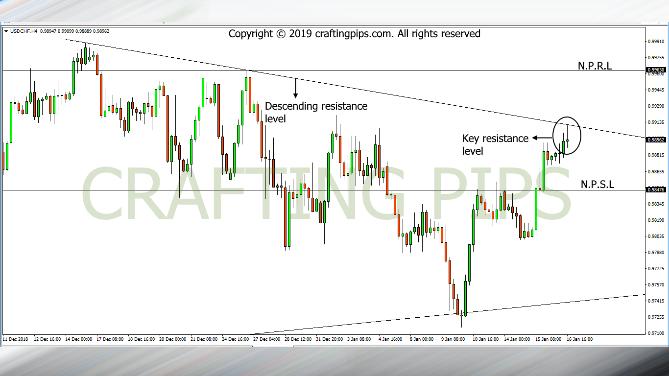 USD vs CHF