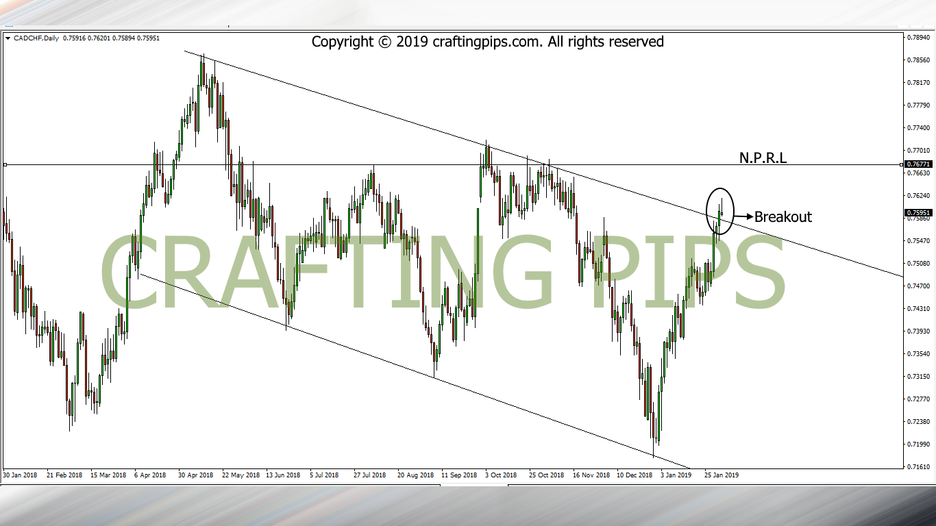 CAD vs CHF