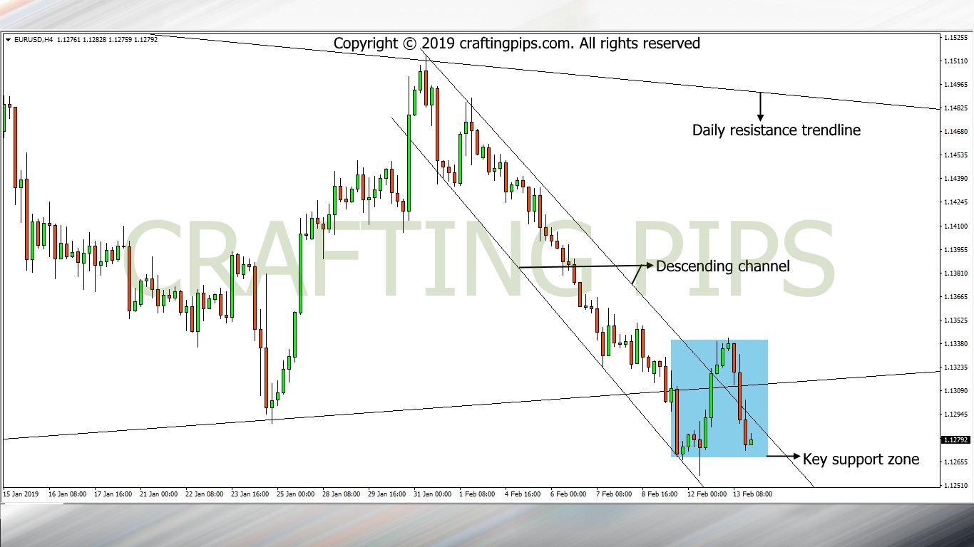 EUR vs USD