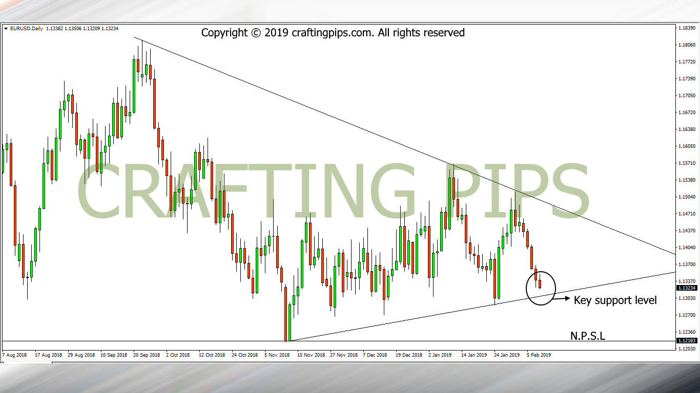 EUR vs USD