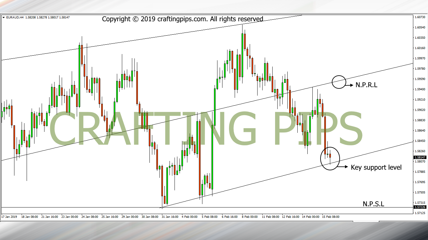 EUR vs AUD