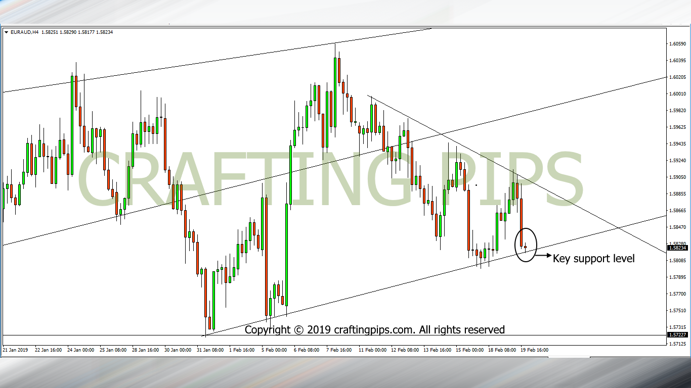 EUR vs AUD