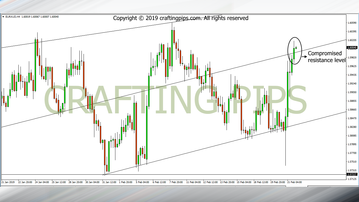 EUR vs AUD