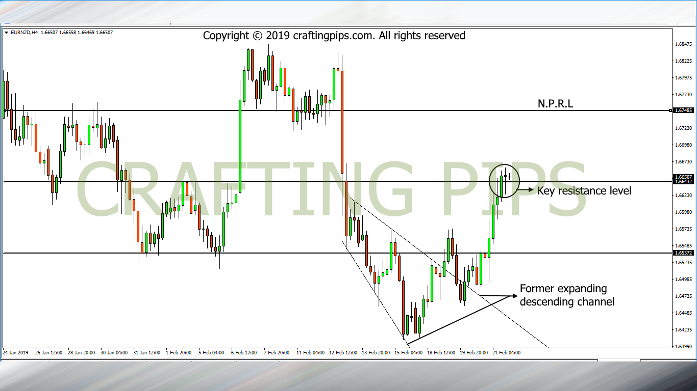 EUR vs NZD