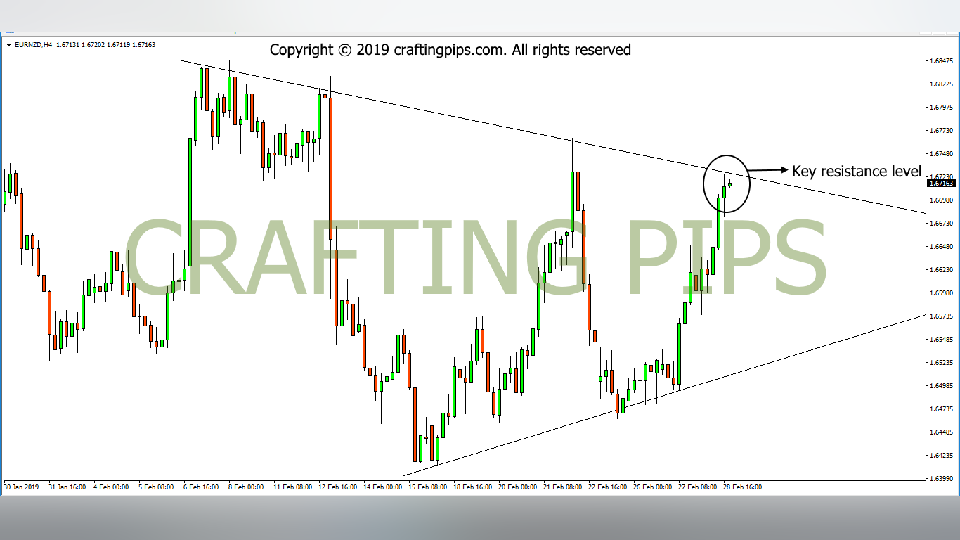 EUR vs NZD