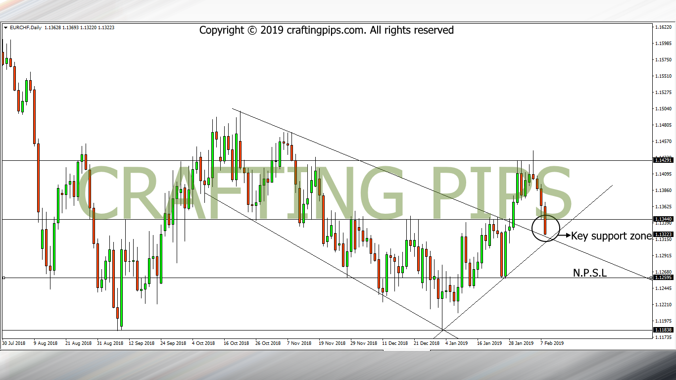 EUR vs CHF