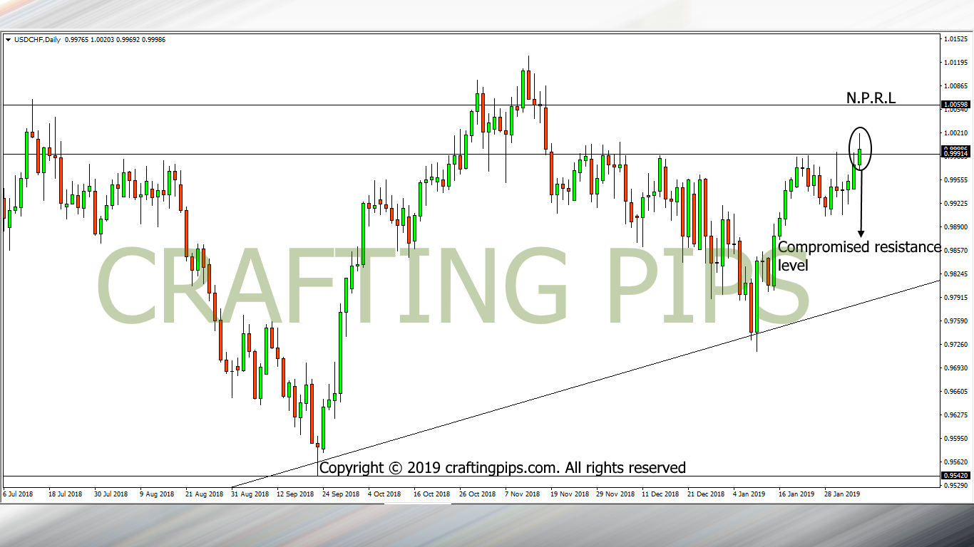 USD vs CHF