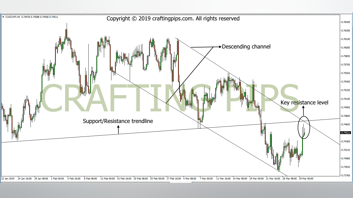 CAD vs CHF