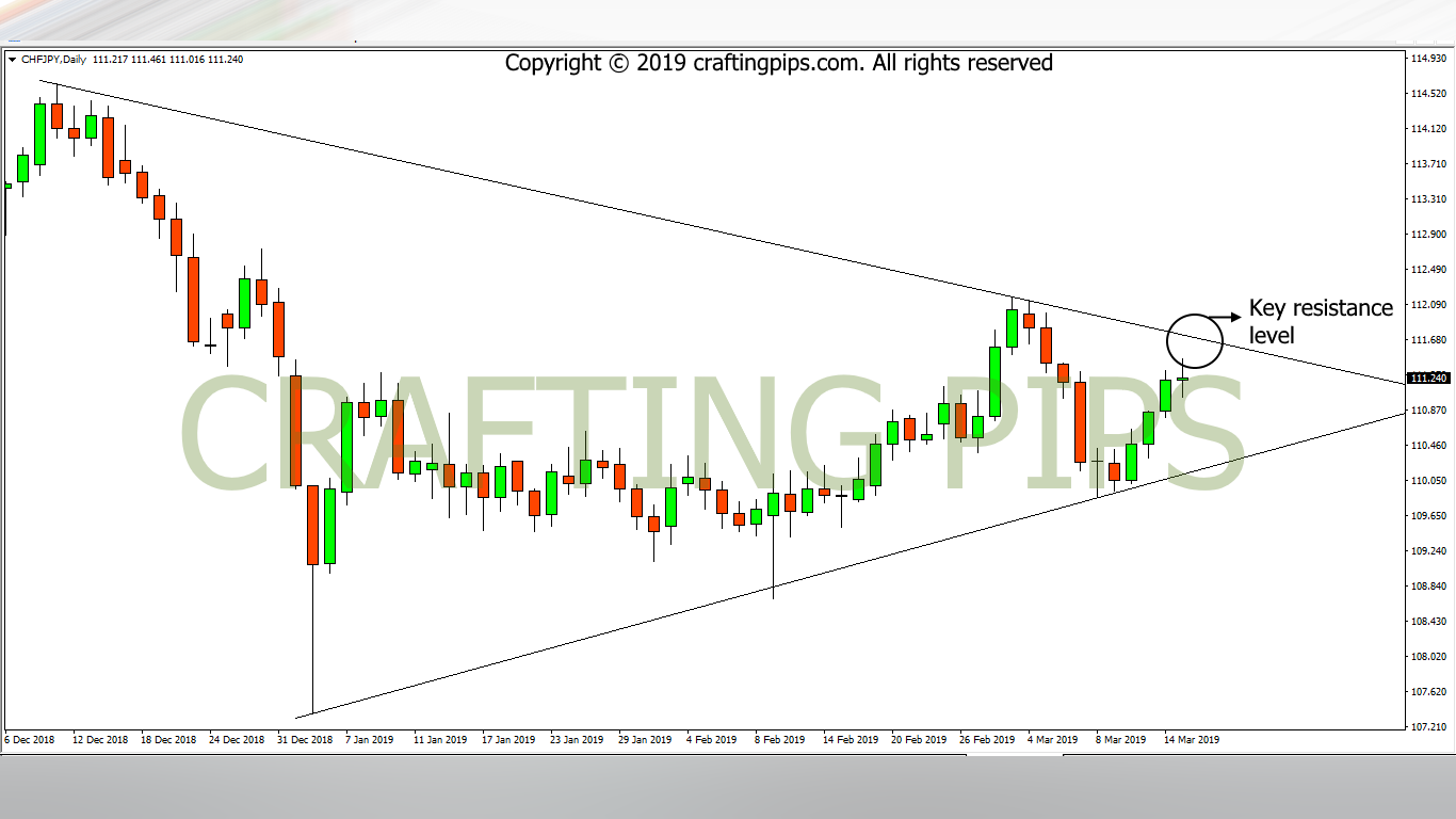 CHF vs JPY