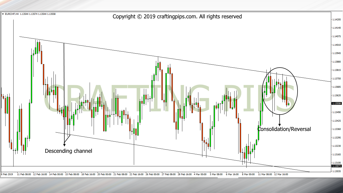 EUR vs CHF