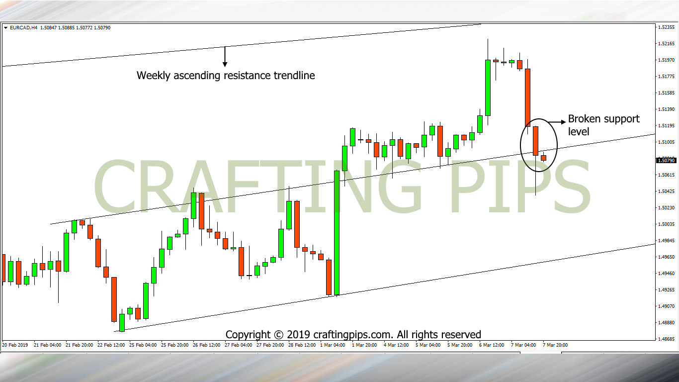 EUR vs CAD