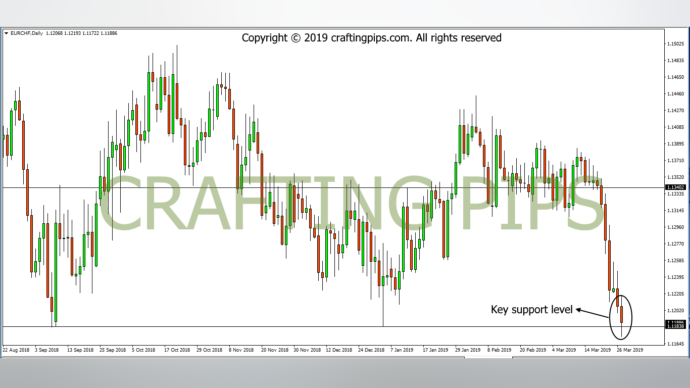 EUR vs CHF