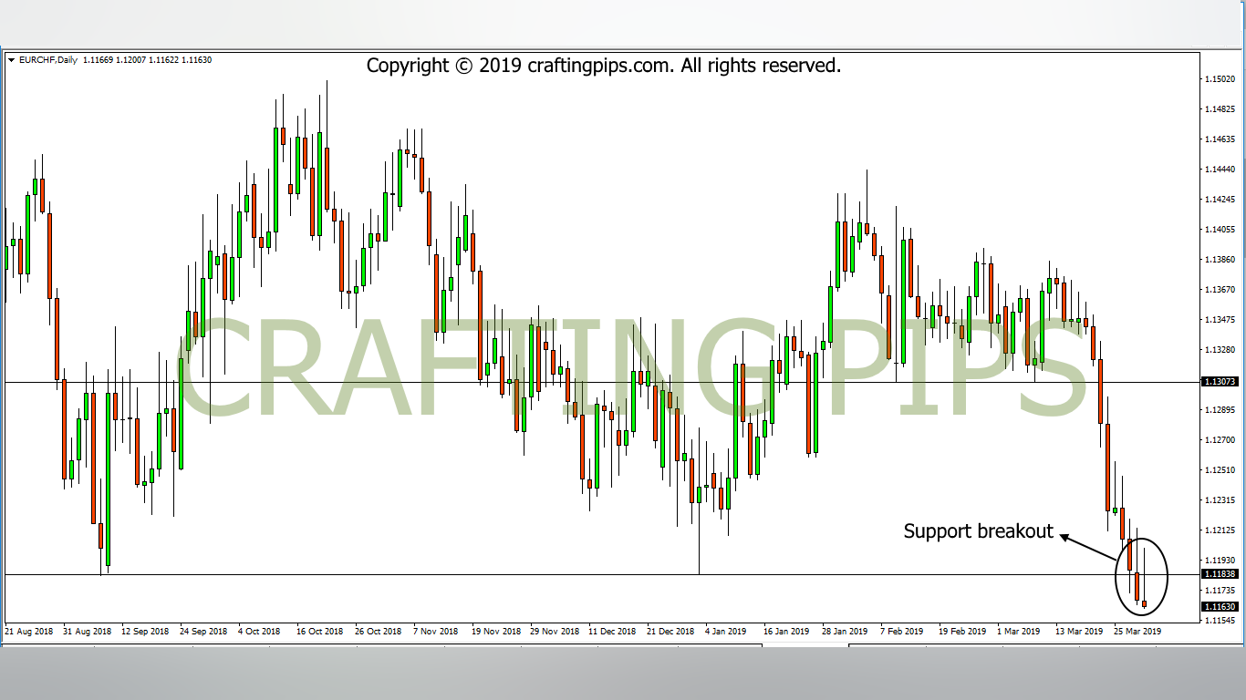 EUR vs CHF