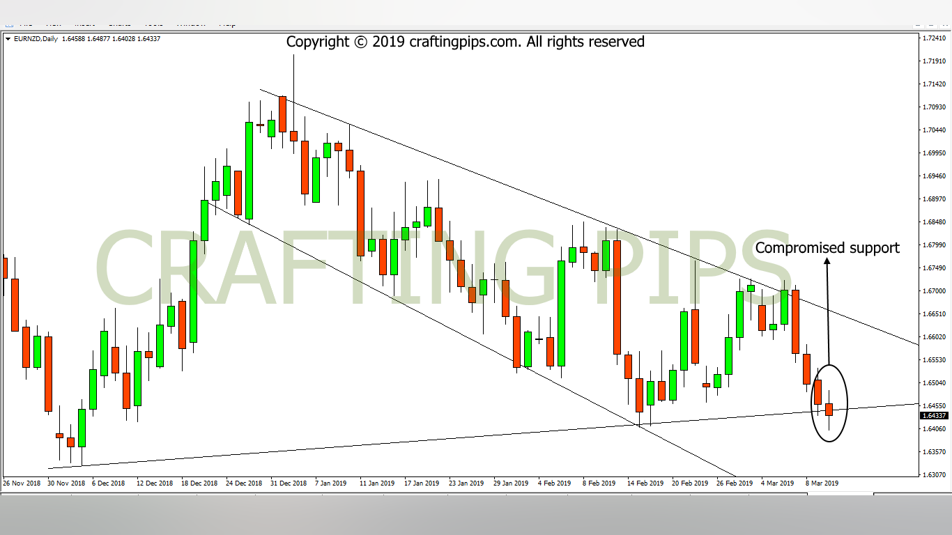 EUR vs NZD