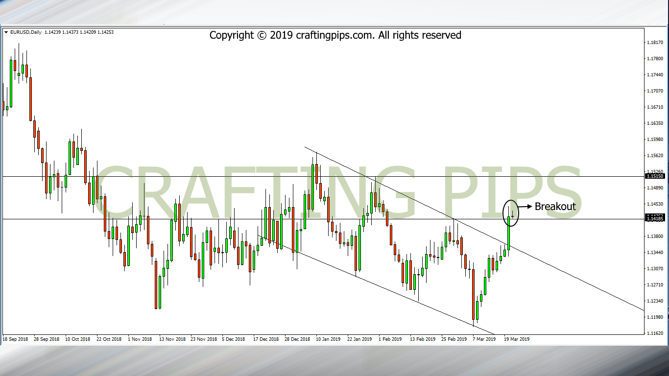 EUR vs USD