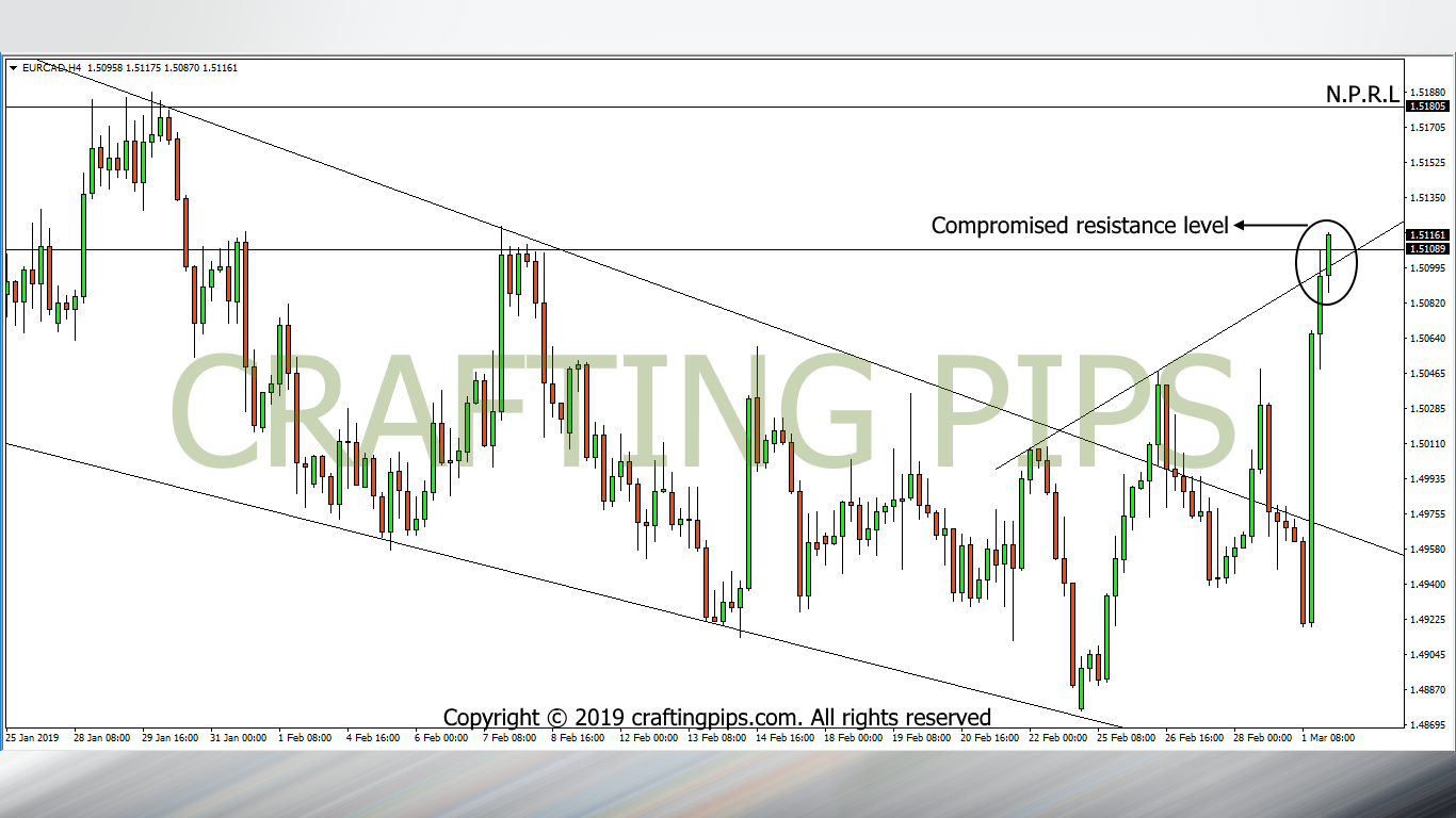 EUR vs CAD