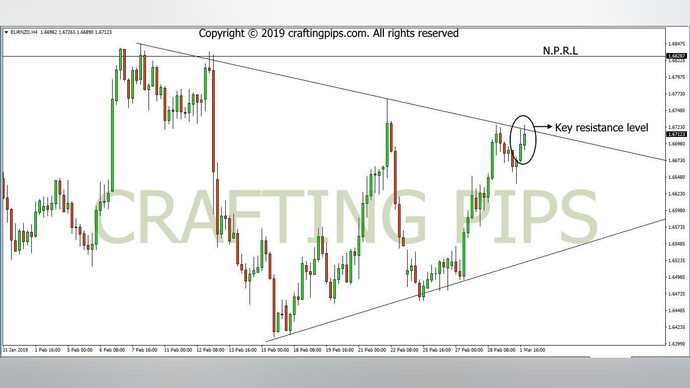 EUR vs NZD