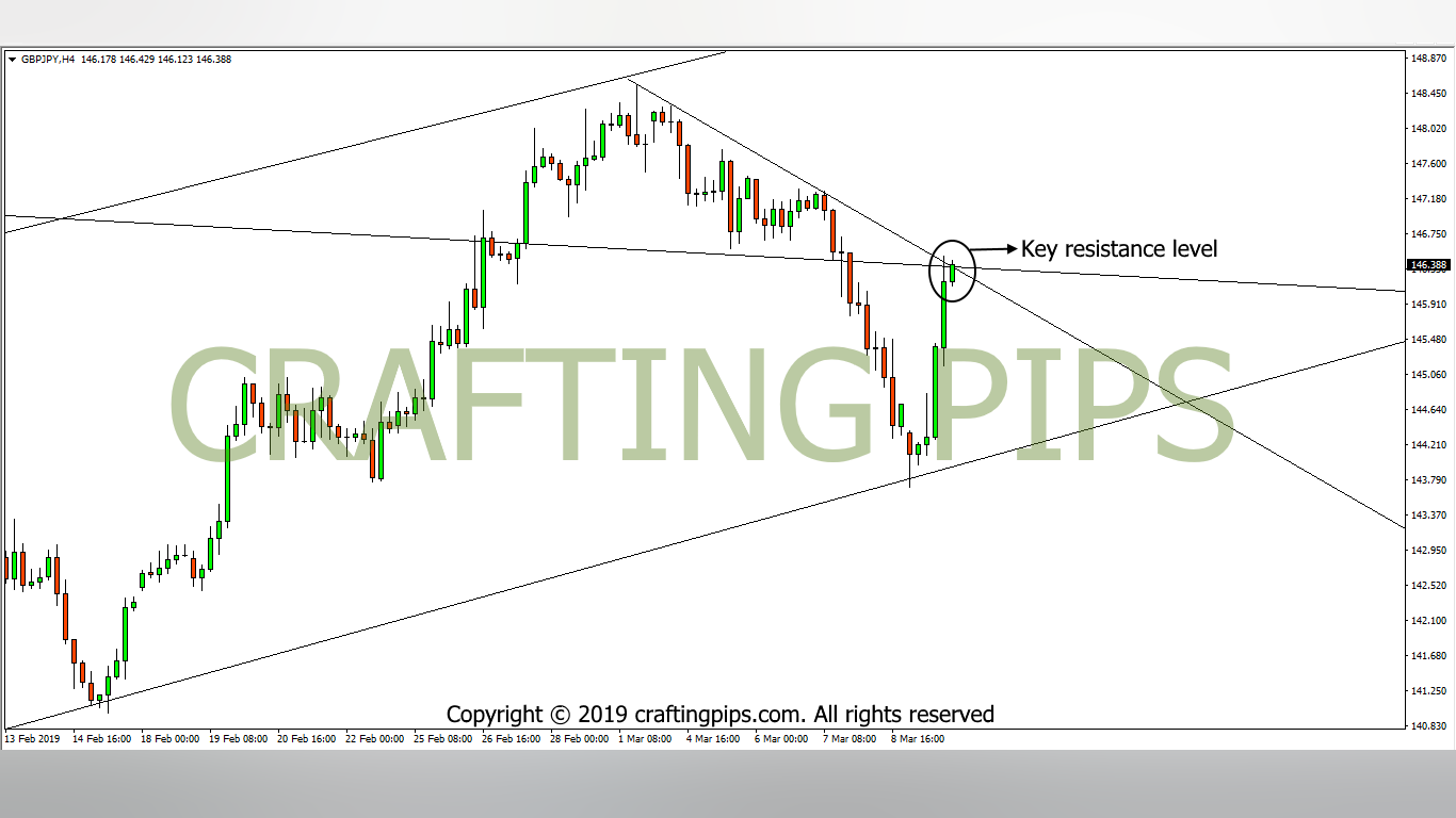 GBP vs JPY