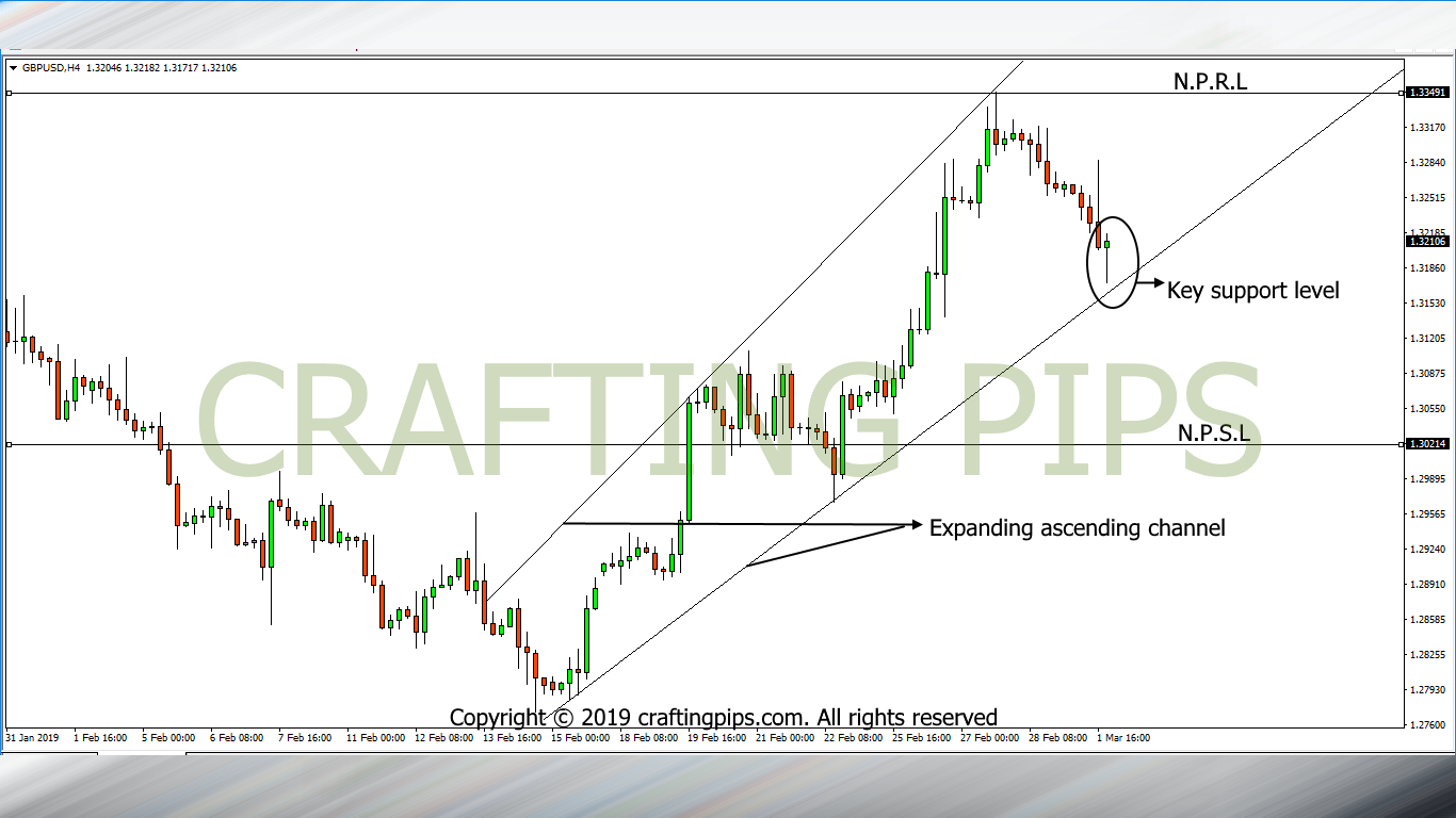 GBP vs USD