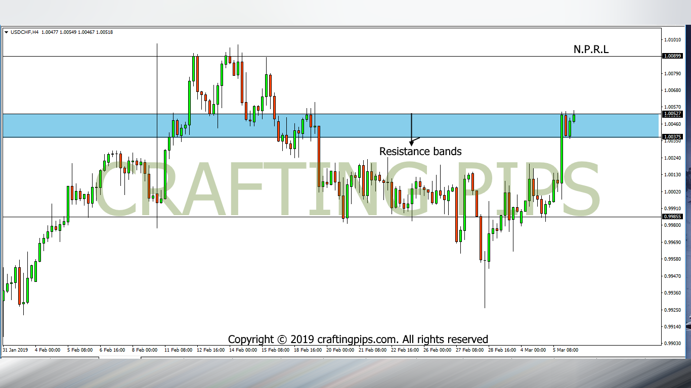 USD vs CHF