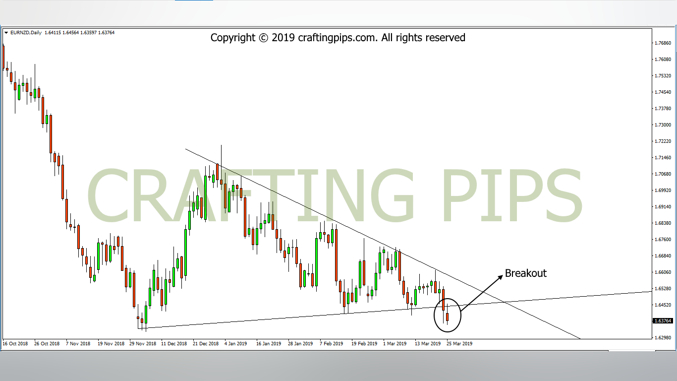 EUR vs NZD