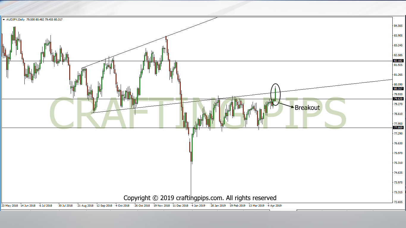 AUD vs JPY