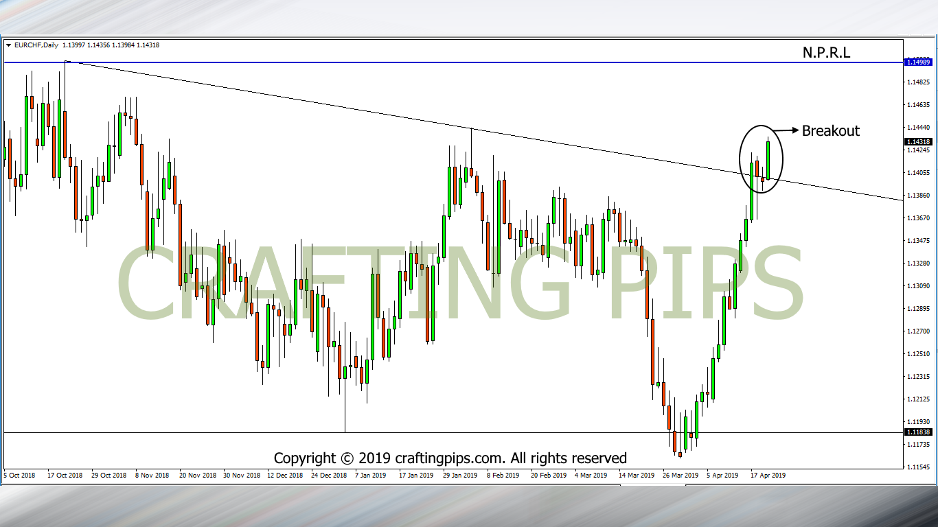 EUR vs CHF