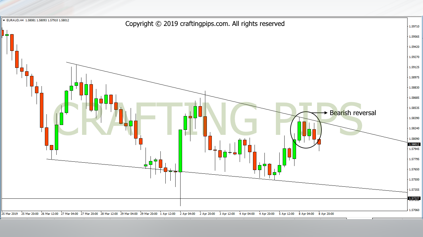 EUR vs AUD