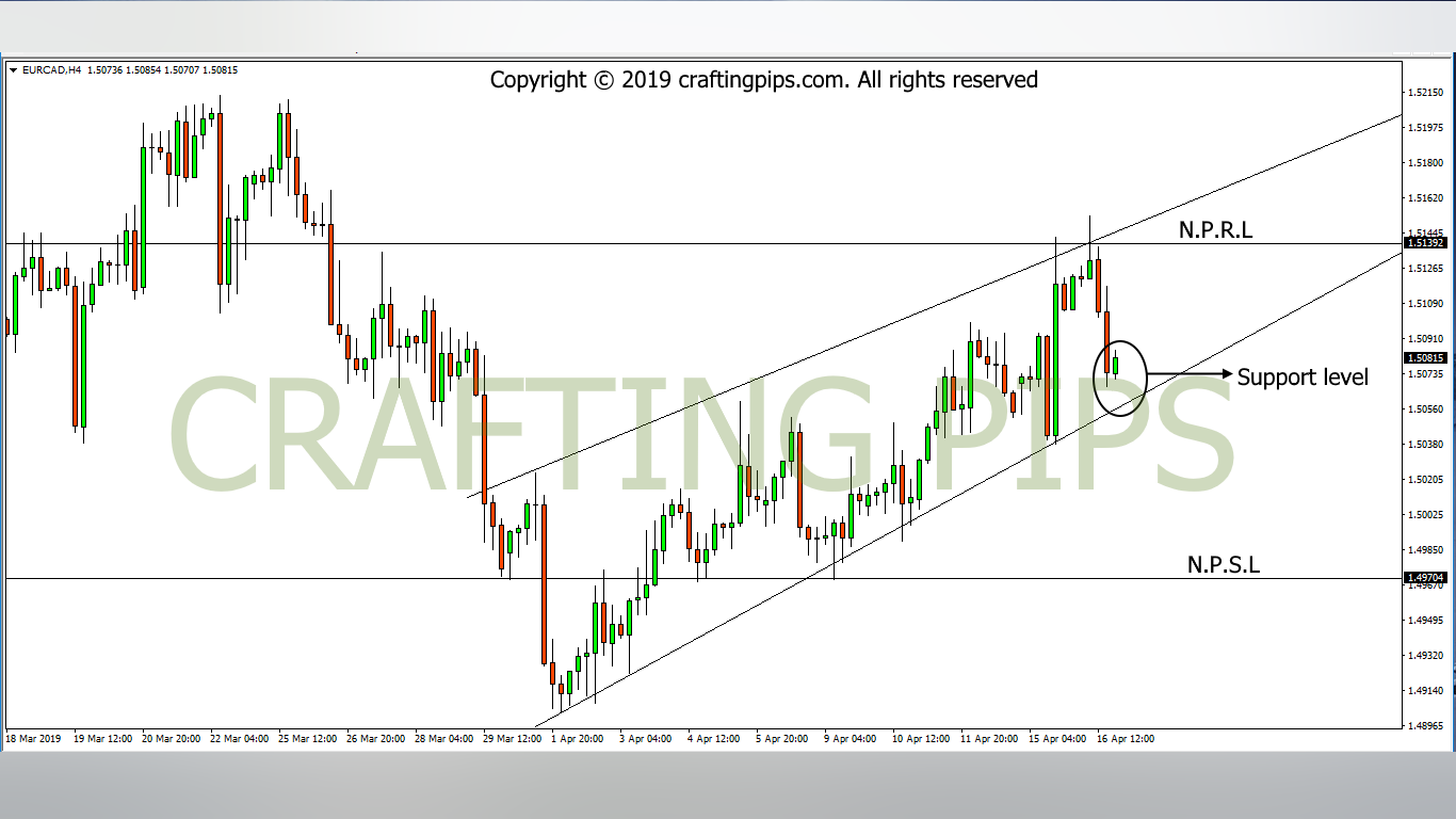 EUR vs CAD