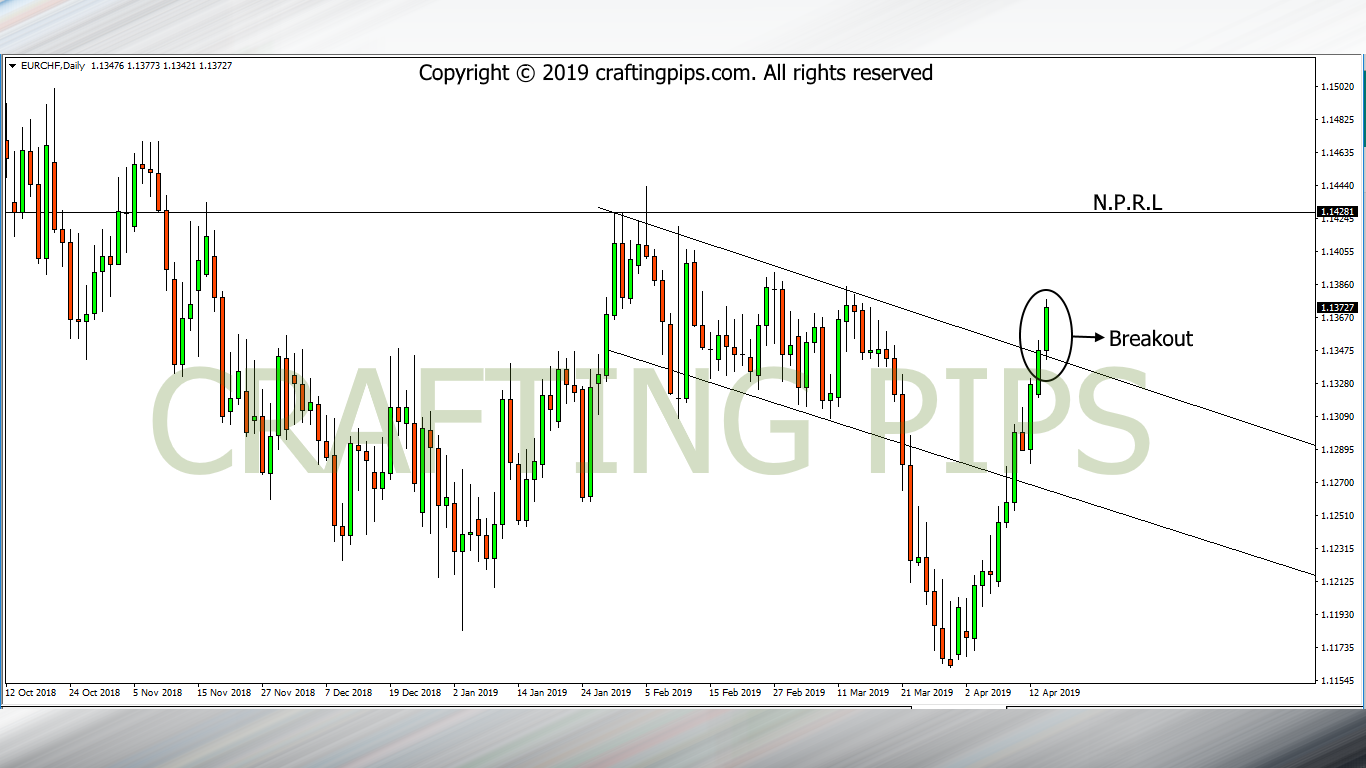 EUR vs CHF