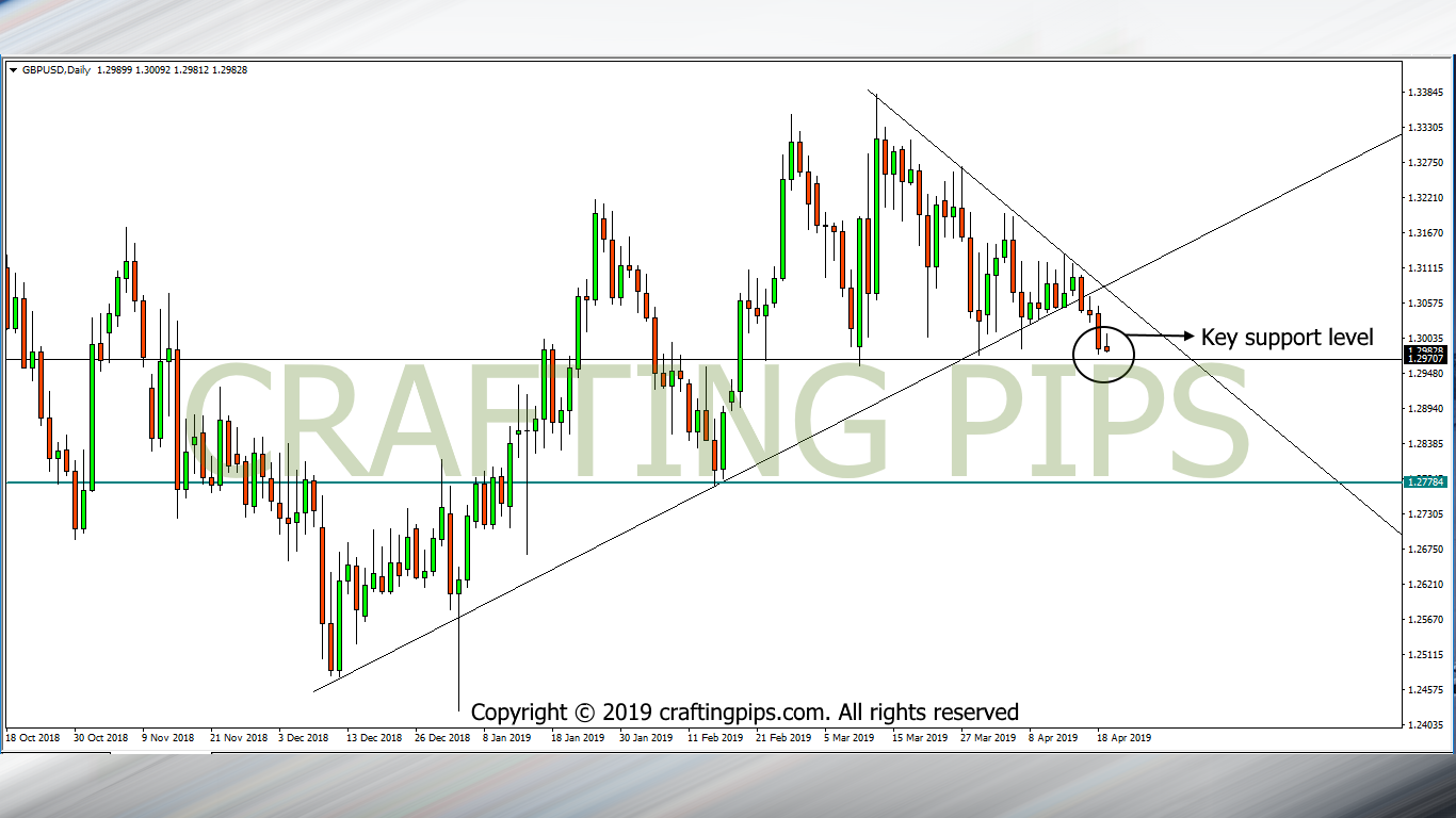 GBP vs USD