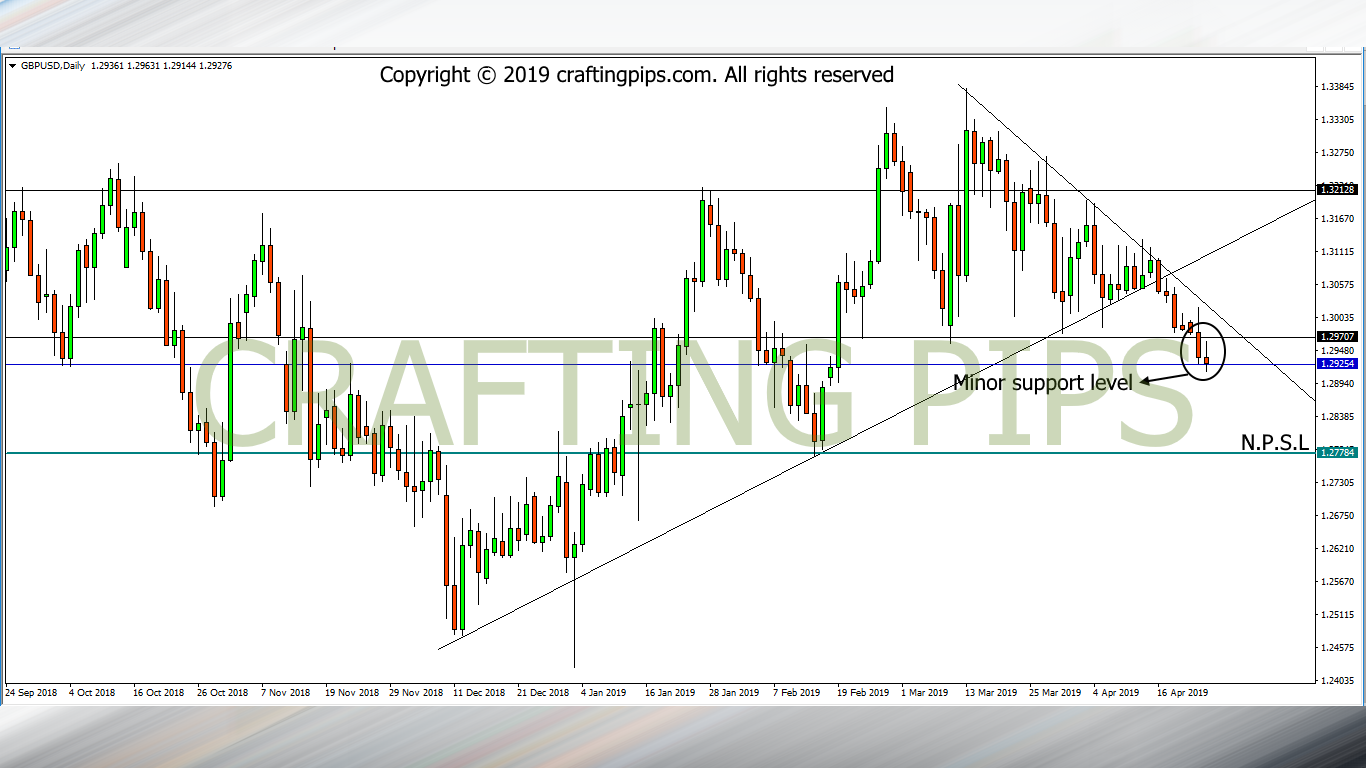 GBP vs USD