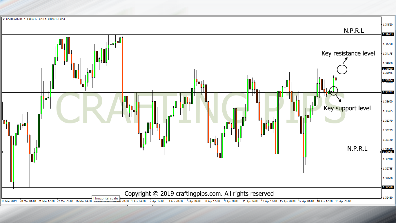 USD vs CAD