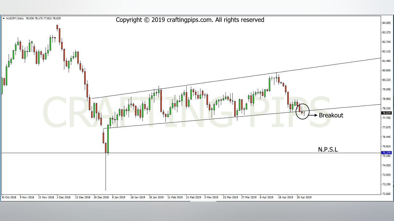 AUD vs JPY