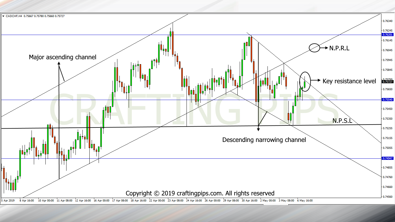 CAD vs CHF