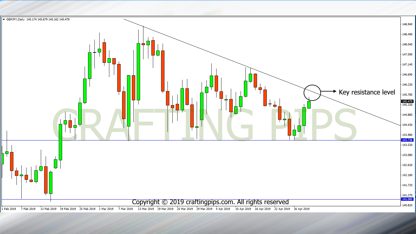 GBP vs JPY