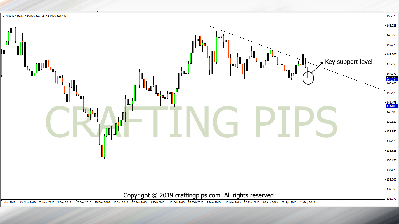 GBP vs JPY