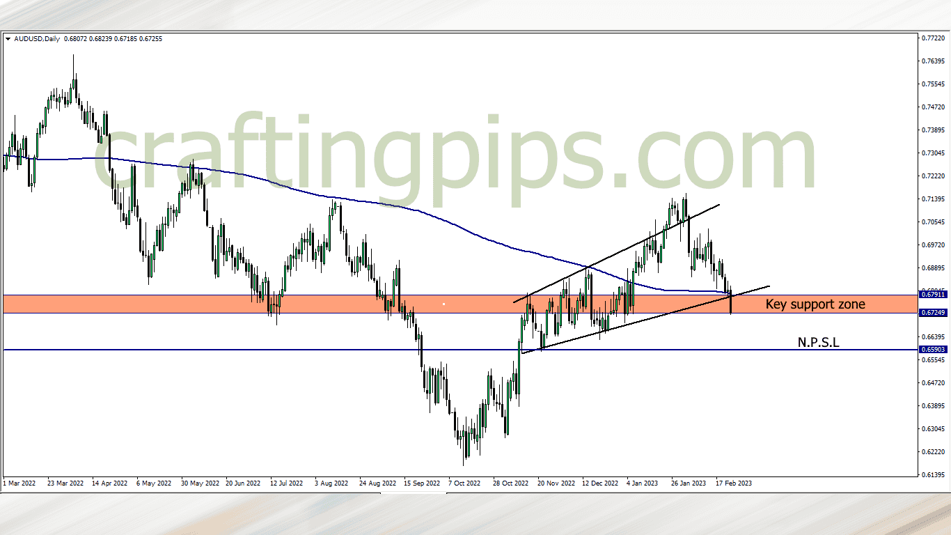 Australian dollar vs U.S dollar