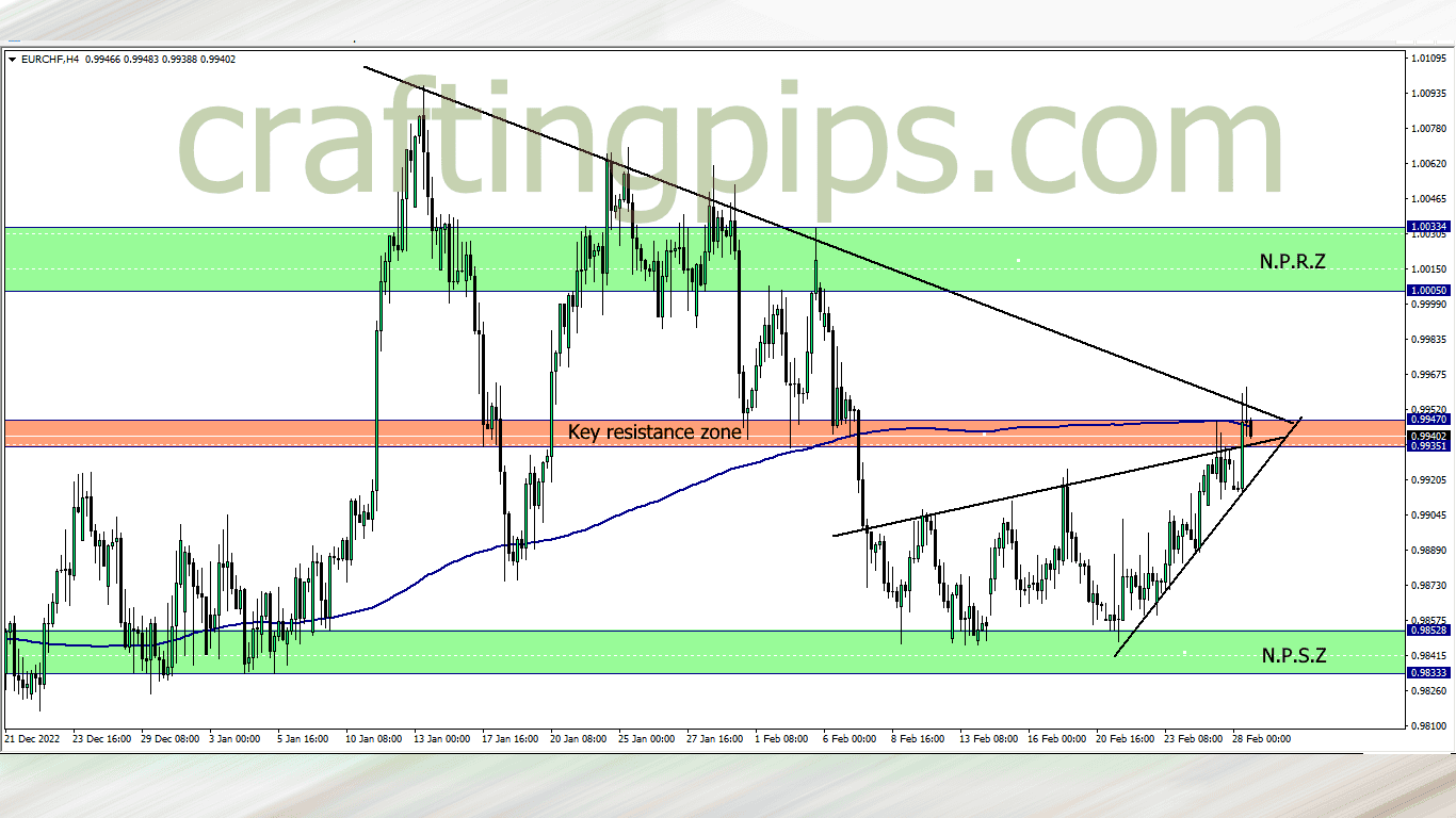 chart showing Euro francs against the Swiss francs