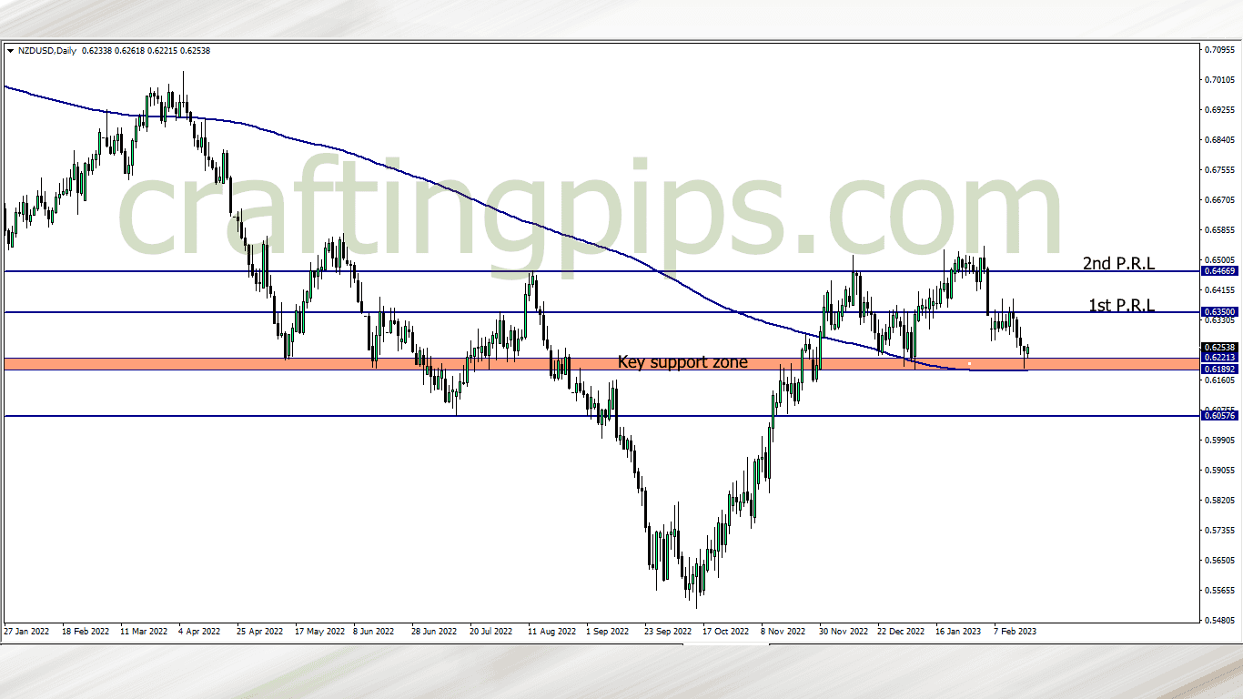 NZD against the USD