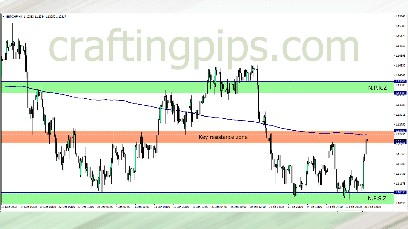 GBP versus Swiss francs